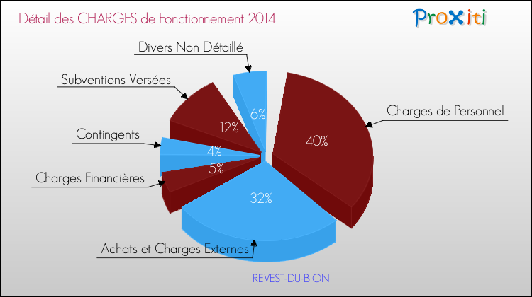 Décomposition des Charges de Fonctionnement 2014 de la commune de REVEST-DU-BION Charges de Fonctionnement 2014 pour la commune de REVEST-DU-BION