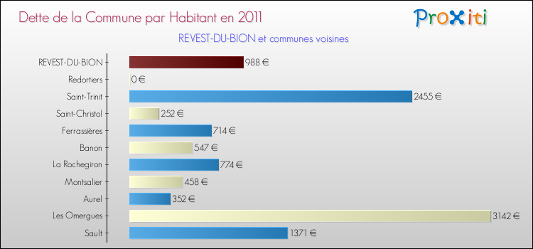 Dette par habitant de la commune en 2011 pour REVEST-DU-BION et les communes proches Comparaison de la dette par habitant de la commune en 2011 pour REVEST-DU-BION et les communes voisines