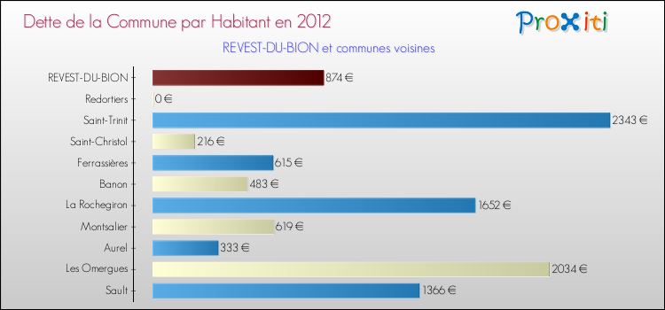 Dette par habitant de la commune en 2012 pour REVEST-DU-BION et les communes proches Comparaison de la dette par habitant de la commune en 2012 pour REVEST-DU-BION et les communes voisines