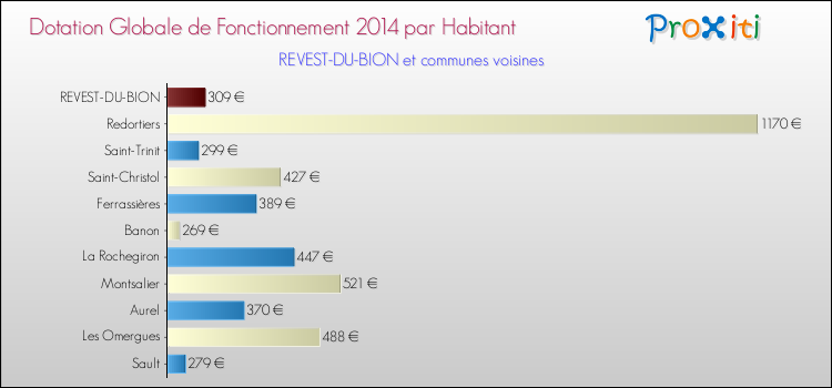 Montant des dotations globales de fonctionnement DGF par Habitant pour REVEST-DU-BION et les communes proches en 2014. Comparaison des des dotations globales de fonctionnement DGF par habitant pour REVEST-DU-BION et les communes voisines en 2014.
