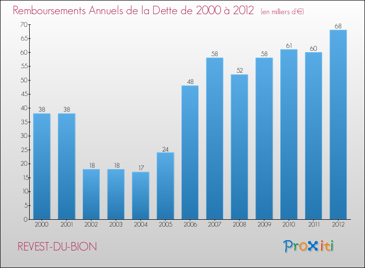Evolution de l'annuité de la dette pour la commune de REVEST-DU-BION de 2000 à 2012 Annuités de la dette pour REVEST-DU-BION de 2000 à 2012