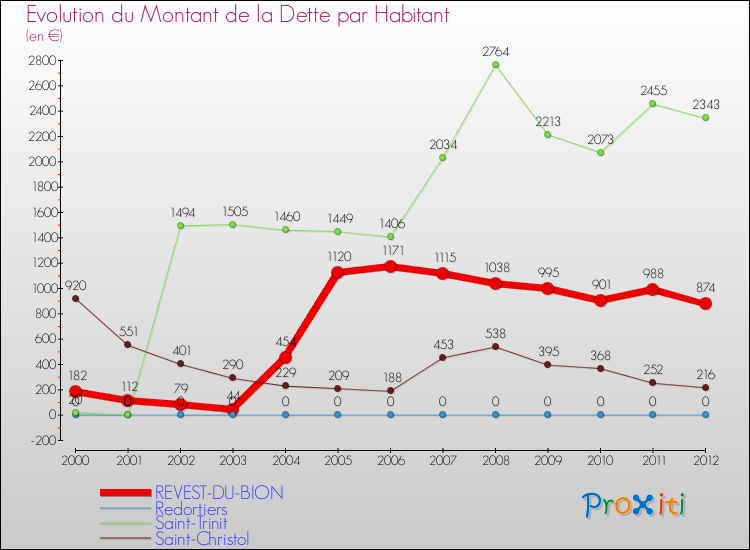 Evolution de la dette par habitant pour la commune de REVEST-DU-BION et les communes proches de 2000 à 2012 Comparaison de la dette par habitant pour REVEST-DU-BION et les communes voisines de 2000 à 2012