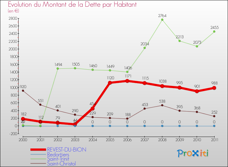 Evolution de la dette par habitant pour la commune de REVEST-DU-BION et les communes proches Comparaison de la dette par habitant pour REVEST-DU-BION et les communes voisines