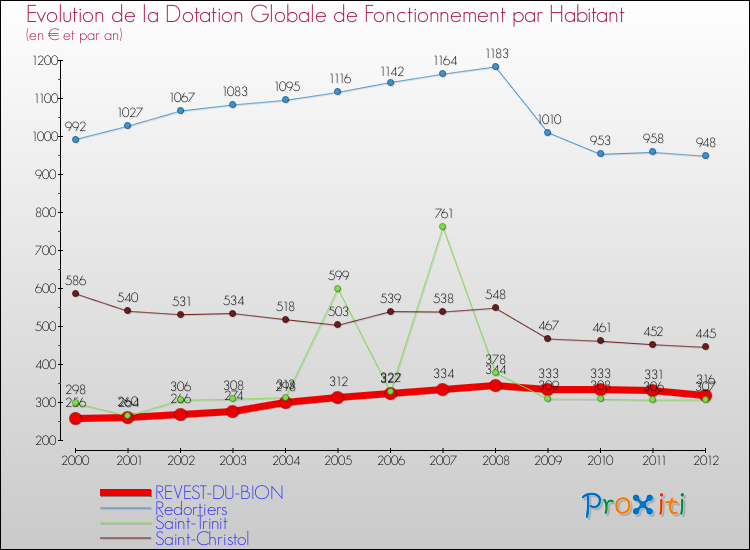 Evolution et montant de la dotation globale de fonctionnement par Habitant pour REVEST-DU-BION et les communes proches Comparaison des dotations globales de fonctionnement par habitant pour REVEST-DU-BION et les communes voisines