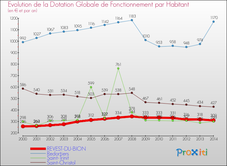 Evolution et montant de la dotation globale de fonctionnement par Habitant pour REVEST-DU-BION et les communes proches de 2000 à 2014. Comparaison des dotations globales de fonctionnement par habitant pour REVEST-DU-BION et les communes voisines de 2000 à 2014.