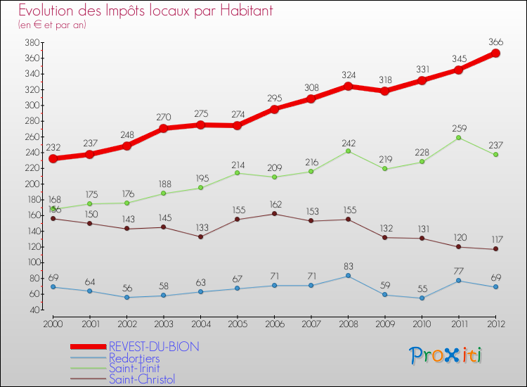 Evolution et montant des impôts locaux par Habitant pour REVEST-DU-BION et les communes proches Comparaison des impôts locaux par habitant pour REVEST-DU-BION et les communes voisines