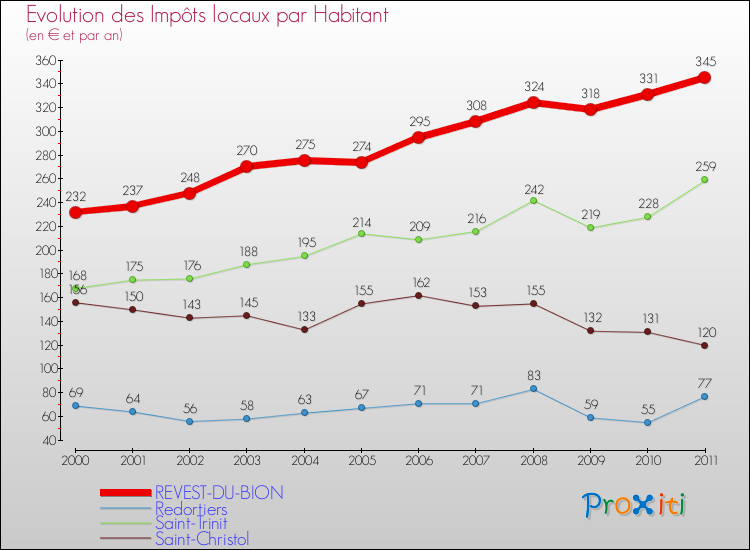 Evolution et montant des impôts locaux par Habitant pour REVEST-DU-BION et les communes proches Comparaison des impôts locaux par habitant pour REVEST-DU-BION et les communes voisines