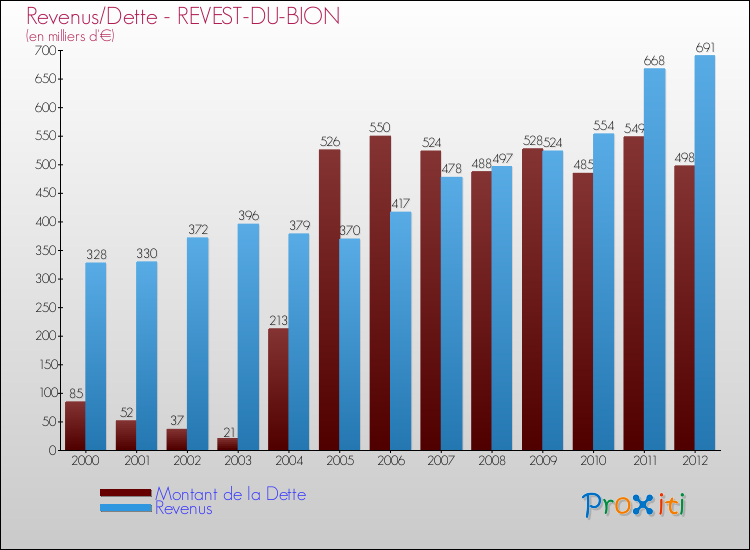 Evolution comparée de la dette et des revenus pour la commune de REVEST-DU-BION de 2000 à 2012 Comparaison de la dette et des revenus pour REVEST-DU-BION de 2000 à 2012