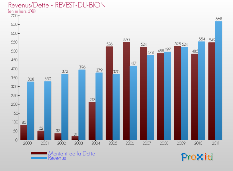 Evolution comparée de la dette et des revenus pour la commune de REVEST-DU-BION de 2000 à 2011 Comparaison de la dette et des revenus pour REVEST-DU-BION de 2000 à 2011