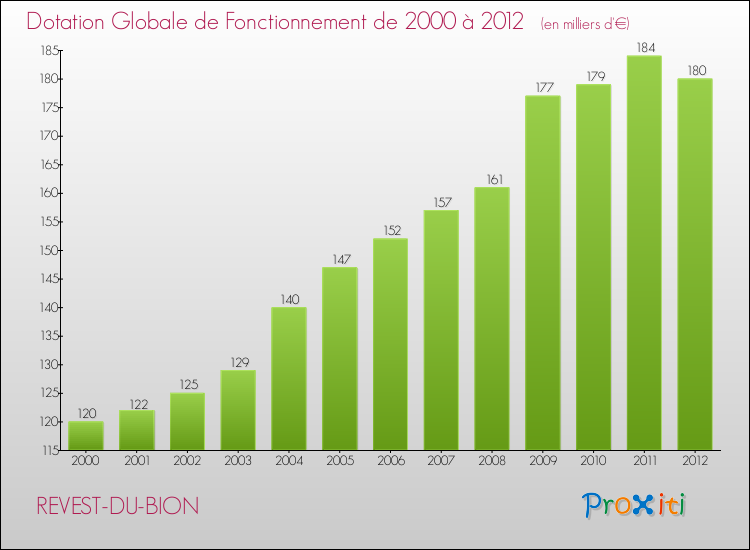 Evolution du montant de la Dotation Globale de Fonctionnement pour la commune de REVEST-DU-BION de 2000 à 2012 Evolution du montant de la Dotation Globale de Fonctionnement pour REVEST-DU-BION de 2000 à 2012