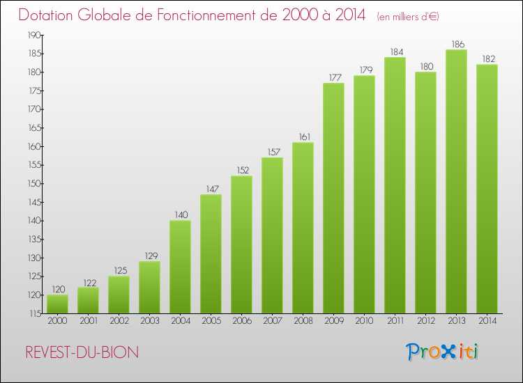 Evolution du montant de la Dotation Globale de Fonctionnement pour la commune de REVEST-DU-BION de 2000 à 2014 Evolution du montant de la Dotation Globale de Fonctionnement pour REVEST-DU-BION de 2000 à 2014