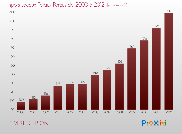 Evolution des Impôts Locaux pour la commune de REVEST-DU-BION de 2000 à 2012 Evolution des Impôts Locaux pour REVEST-DU-BION de 2000 à 2012