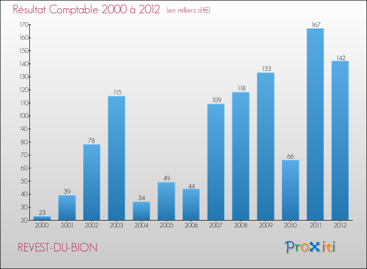 Evolution du résultat comptable pour la commune de REVEST-DU-BION de 2000 à 2012 Evolution du résultat comptable pour REVEST-DU-BION de 2000 à 2012