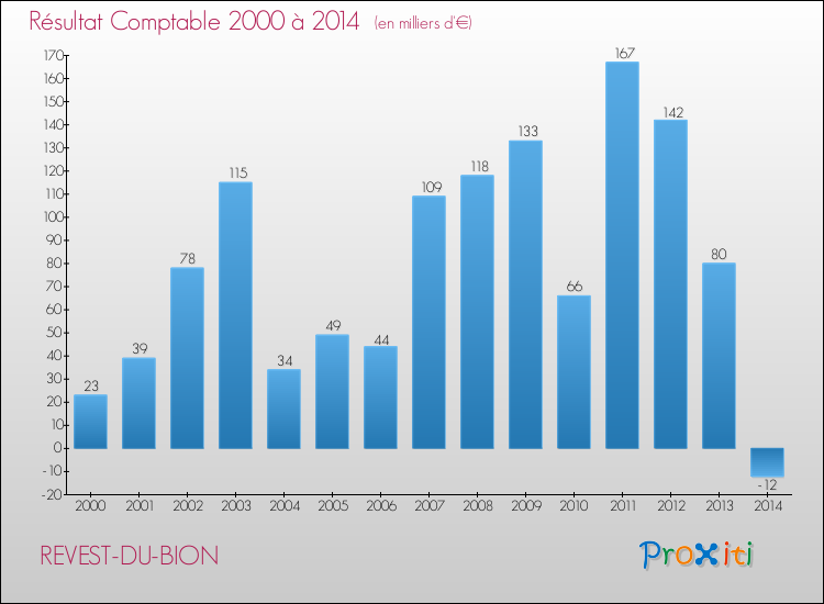 Evolution du résultat comptable pour la commune de REVEST-DU-BION de 2000 à 2014 Evolution du résultat comptable pour REVEST-DU-BION de 2000 à 2014