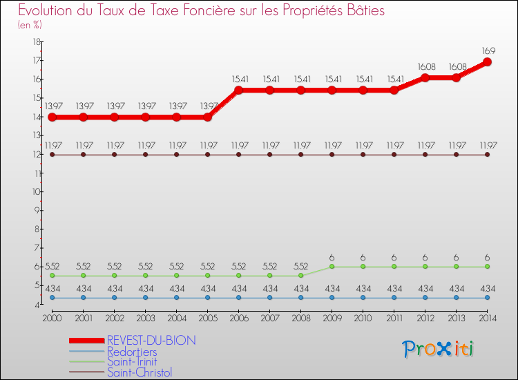 Evolution du taux de la taxe foncière sur le bati pour REVEST-DU-BION et les communes proches de 2000 à 2014 Comparaison des taux de taxe foncière sur le bati pour REVEST-DU-BION et les communes voisines de 2000 à 2014