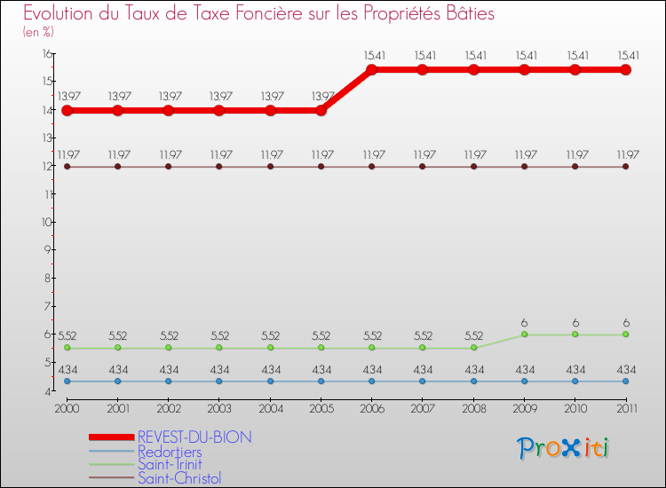 Evolution du taux de la taxe foncière sur le bati pour REVEST-DU-BION et les communes proches Comparaison des taux de taxe foncière sur le bati pour REVEST-DU-BION et les communes voisines