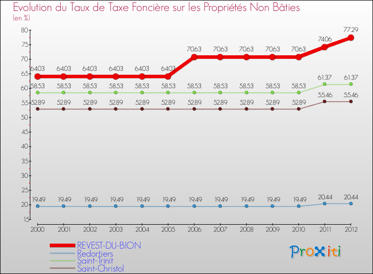 Evolution du taux de la taxe foncière sur les immeubles et terrains non batis pour REVEST-DU-BION et les communes proches de 2000 à 2012 Comparaison des taux de la taxe foncière sur les immeubles et terrains non batis pour REVEST-DU-BION et les communes voisines de 2000 à 2012