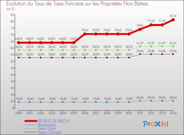 Evolution du taux de la taxe foncière sur les immeubles et terrains non batis pour REVEST-DU-BION et les communes proches de 2000 à 2014 Comparaison des taux de la taxe foncière sur les immeubles et terrains non batis pour REVEST-DU-BION et les communes voisines de 2000 à 2014