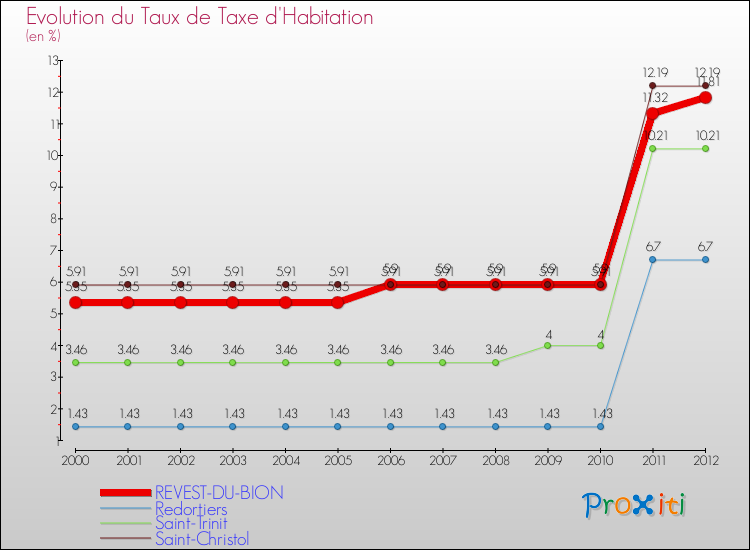 Evolution du taux de la taxe d'habitation pour REVEST-DU-BION et les communes proches Comparaison des taux de la taxe d'habitation pour REVEST-DU-BION et les communes voisines