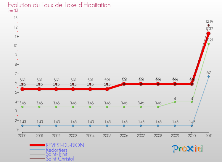 Evolution du taux de la taxe d'habitation pour REVEST-DU-BION et les communes proches Comparaison des taux de la taxe d'habitation pour REVEST-DU-BION et les communes voisines