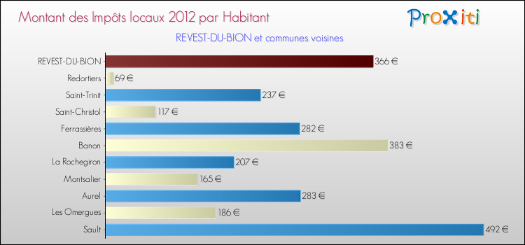 Montant des impôts locaux par Habitant pour REVEST-DU-BION et les communes proches Comparaison des impôts locaux par habitant pour REVEST-DU-BION et les communes voisines