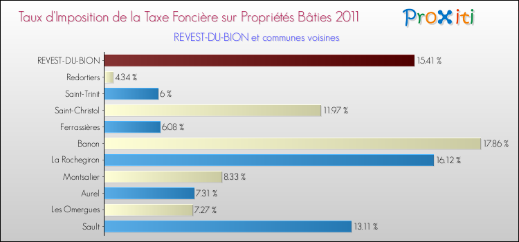 Taux d'imposition de la taxe foncière sur le bati 2011 pour REVEST-DU-BION et les communes proches Comparaison des taux d'imposition de la taxe foncière sur le bati 2011 pour REVEST-DU-BION et les communes voisines
