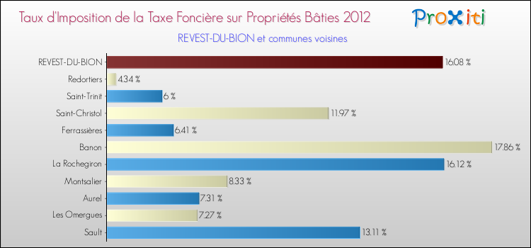Taux d'imposition de la taxe foncière sur le bati 2012 pour REVEST-DU-BION et les communes proches Comparaison des taux d'imposition de la taxe foncière sur le bati 2012 pour REVEST-DU-BION et les communes voisines