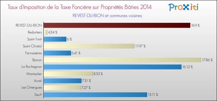 Taux d'imposition de la taxe foncière sur le bati 2014 pour REVEST-DU-BION et les communes proches Comparaison des taux d'imposition de la taxe foncière sur le bati 2014 pour REVEST-DU-BION et les communes voisines