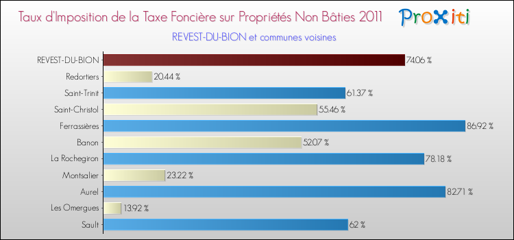 Taux d'imposition de la taxe foncière sur les immeubles et terrains non batis 2011 pour REVEST-DU-BION et les communes proches Comparaison des taux d'imposition de la taxe foncière sur les immeubles et terrains non batis 2011 pour REVEST-DU-BION et les communes voisines