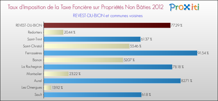 Taux d'imposition de la taxe foncière sur les immeubles et terrains non batis 2012 pour REVEST-DU-BION et les communes proches Comparaison des taux d'imposition de la taxe foncière sur les immeubles et terrains non batis 2012 pour REVEST-DU-BION et les communes voisines