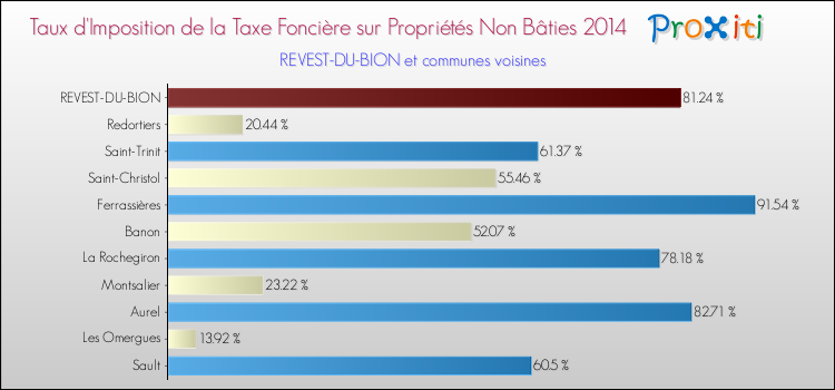 Taux d'imposition de la taxe foncière sur les immeubles et terrains non batis 2014 pour REVEST-DU-BION et les communes proches Comparaison des taux d'imposition de la taxe foncière sur les immeubles et terrains non batis 2014 pour REVEST-DU-BION et les communes voisines
