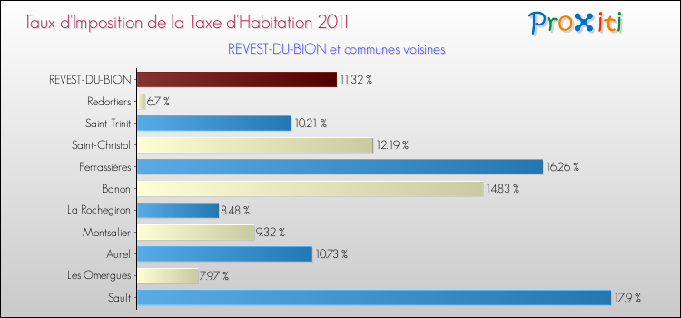 Taux d'imposition de la taxe d'habitation 2011 pour REVEST-DU-BION et les communes proches Comparaison des taux d'imposition de la taxe d'habitation 2011 pour REVEST-DU-BION et les communes voisines