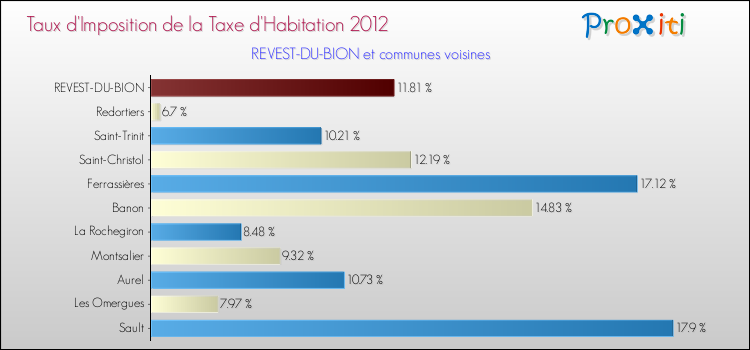Taux d'imposition de la taxe d'habitation 2012 pour REVEST-DU-BION et les communes proches Comparaison des taux d'imposition de la taxe d'habitation 2012 pour REVEST-DU-BION et les communes voisines