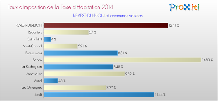 Taux d'imposition de la taxe d'habitation 2014 pour REVEST-DU-BION et les communes proches Comparaison des taux d'imposition de la taxe d'habitation 2014 pour REVEST-DU-BION et les communes voisines