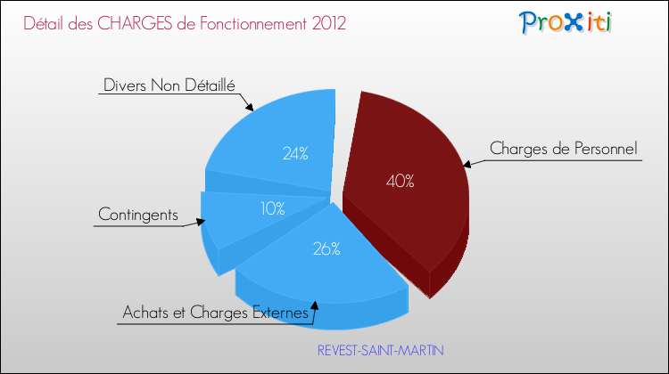 Décomposition des Charges de Fonctionnement 2012 de la commune de REVEST-SAINT-MARTIN Charges de Fonctionnement 2012 pour la commune de REVEST-SAINT-MARTIN