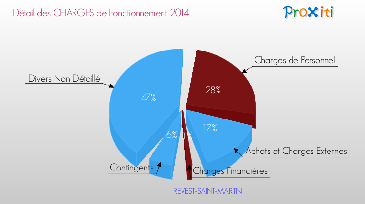 Décomposition des Charges de Fonctionnement 2014 de la commune de REVEST-SAINT-MARTIN Charges de Fonctionnement 2014 pour la commune de REVEST-SAINT-MARTIN