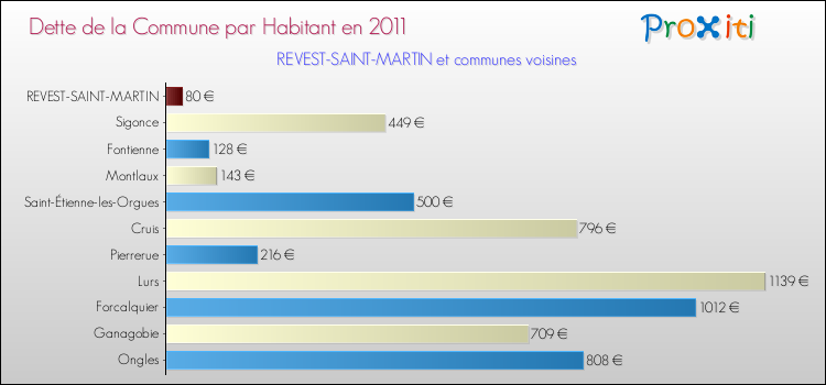 Dette par habitant de la commune en 2011 pour REVEST-SAINT-MARTIN et les communes proches Comparaison de la dette par habitant de la commune en 2011 pour REVEST-SAINT-MARTIN et les communes voisines