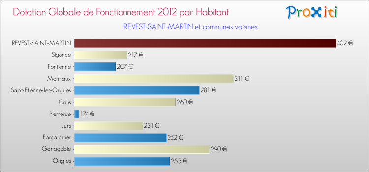 Montant des dotations globales de fonctionnement DGF par Habitant pour REVEST-SAINT-MARTIN et les communes proches Comparaison des des dotations globales de fonctionnement DGF par habitant pour REVEST-SAINT-MARTIN et les communes voisines