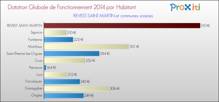 Montant des dotations globales de fonctionnement DGF par Habitant pour REVEST-SAINT-MARTIN et les communes proches en 2014. Comparaison des des dotations globales de fonctionnement DGF par habitant pour REVEST-SAINT-MARTIN et les communes voisines en 2014.
