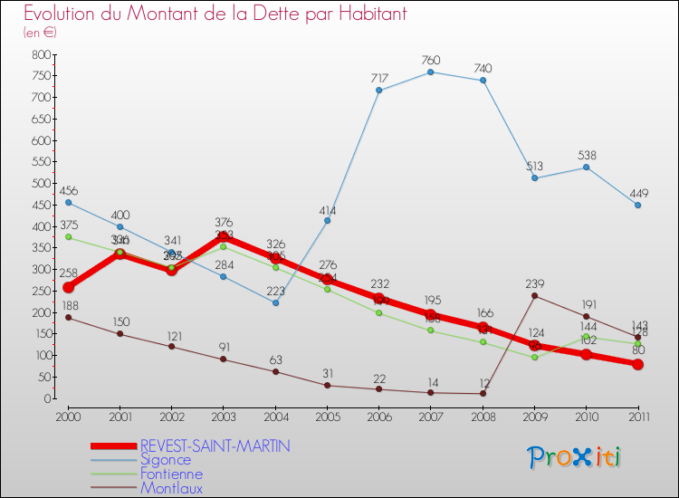 Evolution de la dette par habitant pour la commune de REVEST-SAINT-MARTIN et les communes proches Comparaison de la dette par habitant pour REVEST-SAINT-MARTIN et les communes voisines