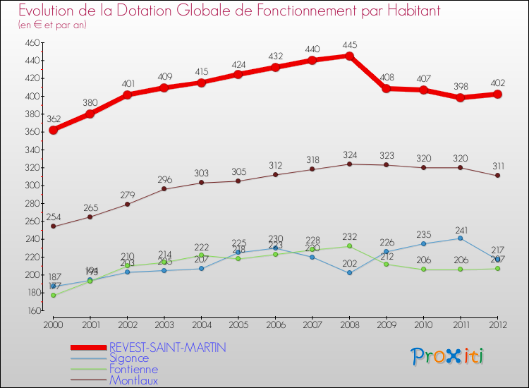 Evolution et montant de la dotation globale de fonctionnement par Habitant pour REVEST-SAINT-MARTIN et les communes proches Comparaison des dotations globales de fonctionnement par habitant pour REVEST-SAINT-MARTIN et les communes voisines