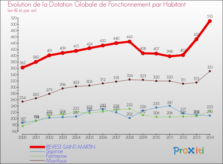 Evolution et montant de la dotation globale de fonctionnement par Habitant pour REVEST-SAINT-MARTIN et les communes proches de 2000 à 2014. Comparaison des dotations globales de fonctionnement par habitant pour REVEST-SAINT-MARTIN et les communes voisines de 2000 à 2014.