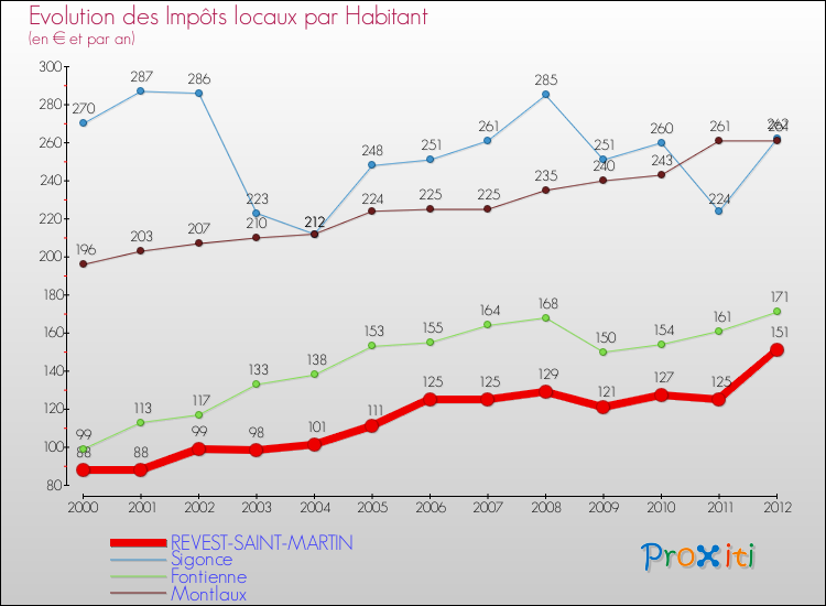 Evolution et montant des impôts locaux par Habitant pour REVEST-SAINT-MARTIN et les communes proches Comparaison des impôts locaux par habitant pour REVEST-SAINT-MARTIN et les communes voisines