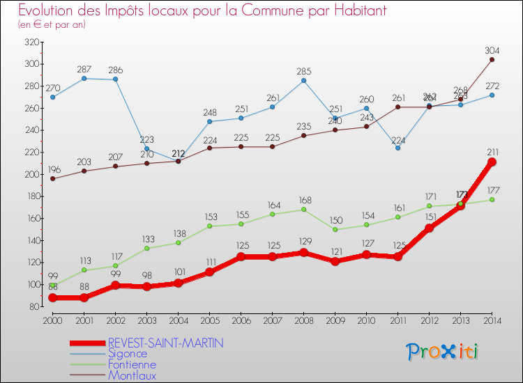 Evolution et montant des impôts locaux par Habitant pour REVEST-SAINT-MARTIN et les communes proches de 2000 à 2014 Comparaison des impôts locaux par habitant pour REVEST-SAINT-MARTIN et les communes voisines de 2000 à 2014