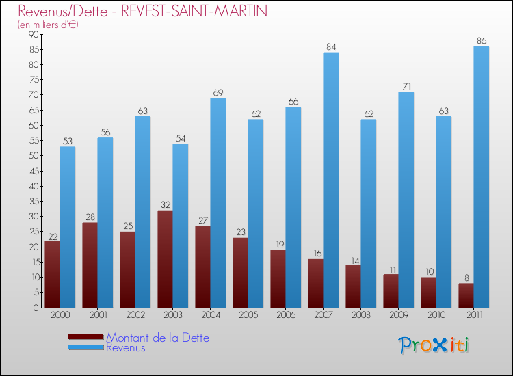 Evolution comparée de la dette et des revenus pour la commune de REVEST-SAINT-MARTIN de 2000 à 2011 Comparaison de la dette et des revenus pour REVEST-SAINT-MARTIN de 2000 à 2011