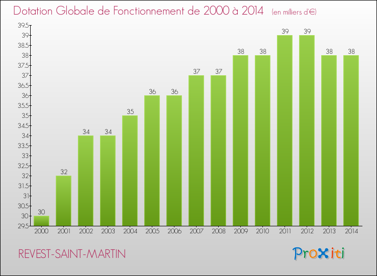 Evolution du montant de la Dotation Globale de Fonctionnement pour la commune de REVEST-SAINT-MARTIN de 2000 à 2014 Evolution du montant de la Dotation Globale de Fonctionnement pour REVEST-SAINT-MARTIN de 2000 à 2014