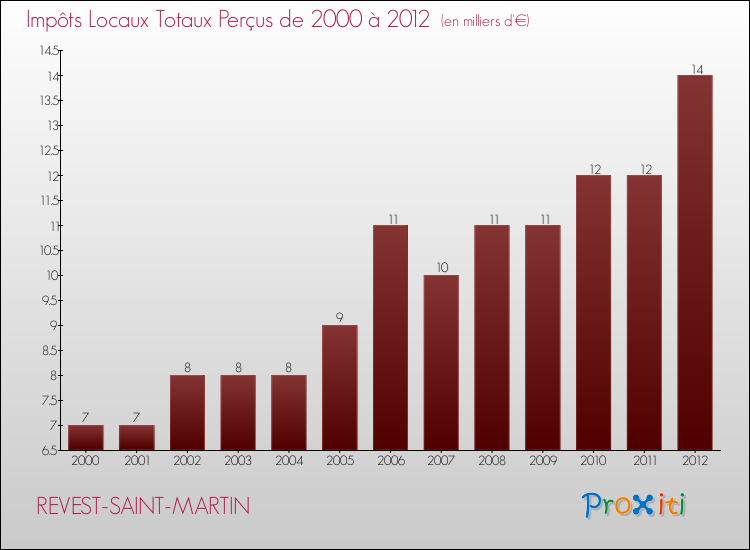 Evolution des Impôts Locaux pour la commune de REVEST-SAINT-MARTIN de 2000 à 2012 Evolution des Impôts Locaux pour REVEST-SAINT-MARTIN de 2000 à 2012