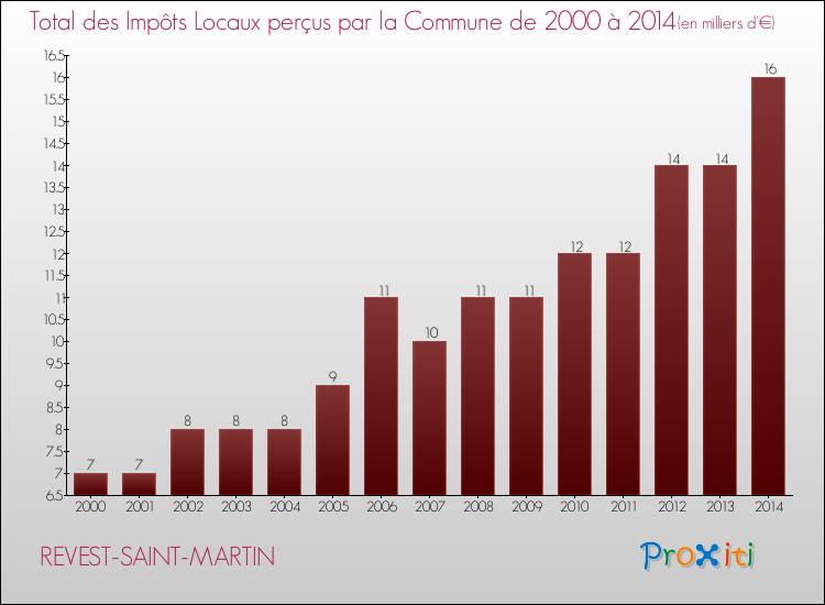 Evolution des Impôts Locaux pour la commune de REVEST-SAINT-MARTIN de 2000 à 2014 Evolution des Impôts Locaux pour REVEST-SAINT-MARTIN de 2000 à 2014