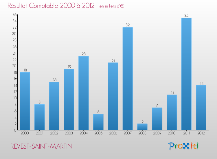 Evolution du résultat comptable pour la commune de REVEST-SAINT-MARTIN de 2000 à 2012 Evolution du résultat comptable pour REVEST-SAINT-MARTIN de 2000 à 2012