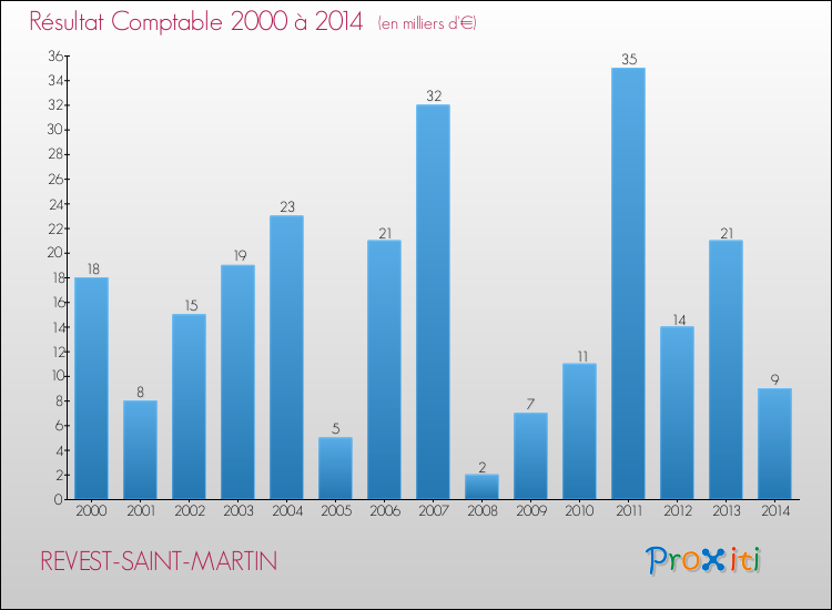Evolution du résultat comptable pour la commune de REVEST-SAINT-MARTIN de 2000 à 2014 Evolution du résultat comptable pour REVEST-SAINT-MARTIN de 2000 à 2014